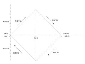 陰陽論　輪廻の運動図