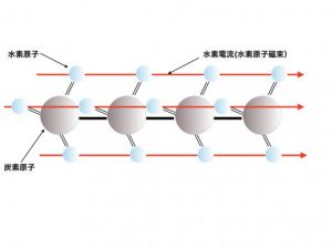 水素原子磁束流