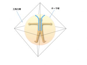 通信管と三角力帯