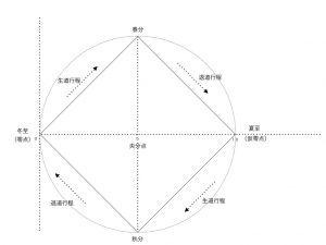 陰陽論輪廻図　四季