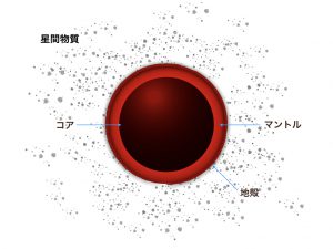 コア成長の段階図1