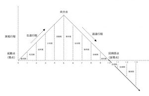 実相行程期入り