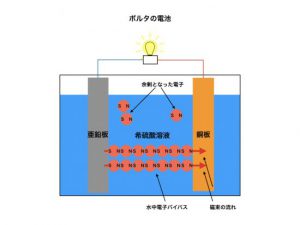 ボルタの電池