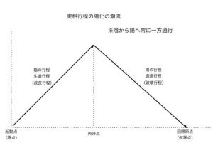 実相行程の陽化の潮流