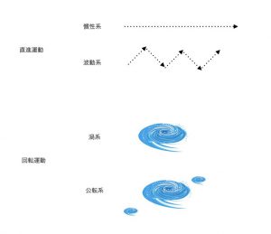 直進運動と回転運動