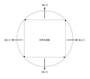 遠心力で円