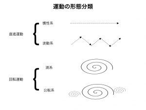 陰陽論　運動の形態図1.013