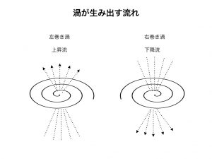 陰陽論　渦の作る流れ図1.022