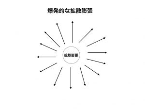 陰陽論　爆発的膨張拡散図1.010