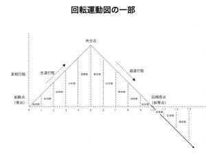 陰陽論　回転運動一部図1.018