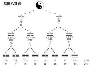 陰陽論　八卦図1.029