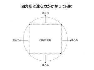 陰陽論　遠心力図1.012