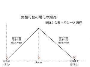 陰陽論　ABC図1.014
