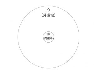 陰陽論　内磁場と外磁場図1.002