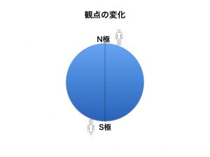 陰陽論　観点の変化図1.009