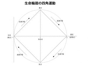 陰陽論　四角運動図1.021