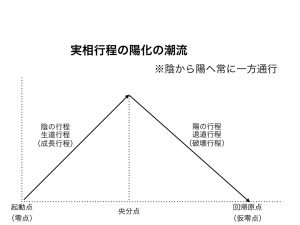 陰陽論　陽化の潮流図1.008