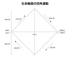 陰陽論　四角運動図1.020
