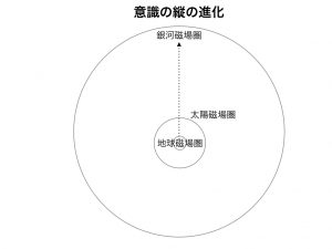 陰陽論　縦の進化図1.006