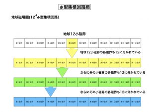 φ型集積回路網
